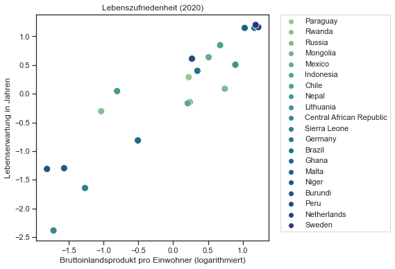 Scatterplot standardized