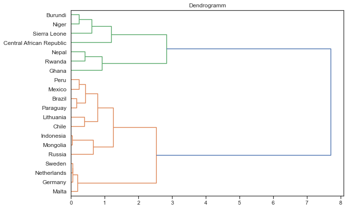 Dendrogramm