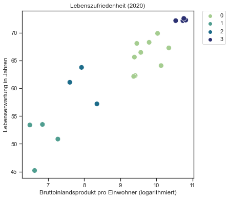 Scatterplot by cluster