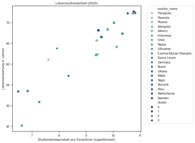 Scatterplot with labels and style