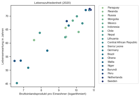Scatterplot by country