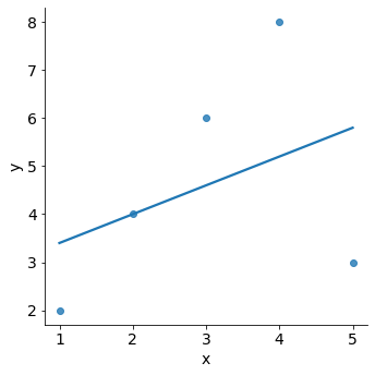 Effect of an outlier on a simple linear regression line