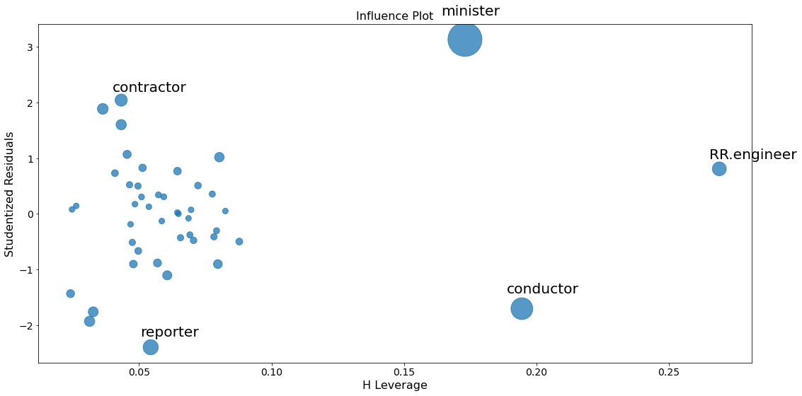 Influence plot with studentized residuals, leverage and Cook’s distance