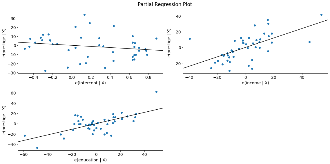 Grid of partial regression plots for income and education