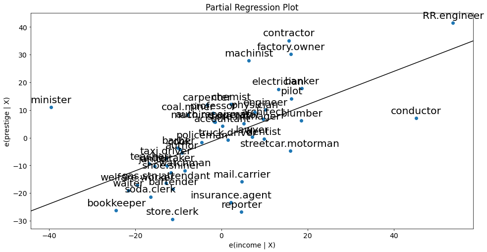 Partial regression plot for income conditional on education