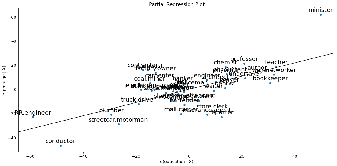 Partial regression plot for education conditional on income
