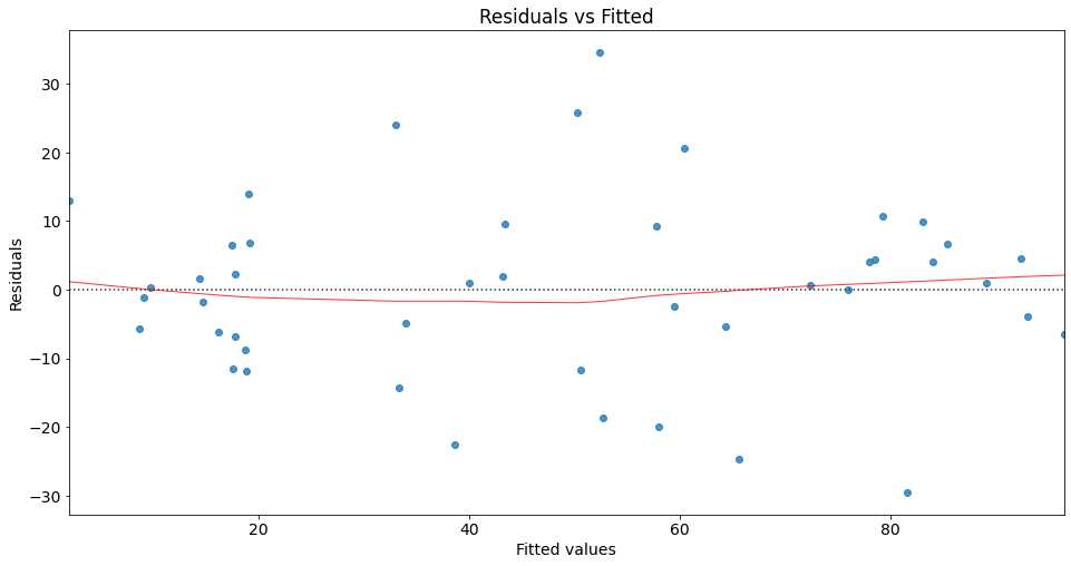 Residuals vs Fitted with lowess smoother