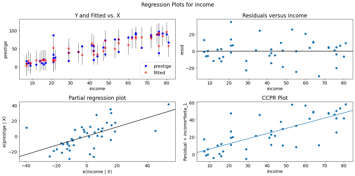 Single-variable regression diagnostics for income