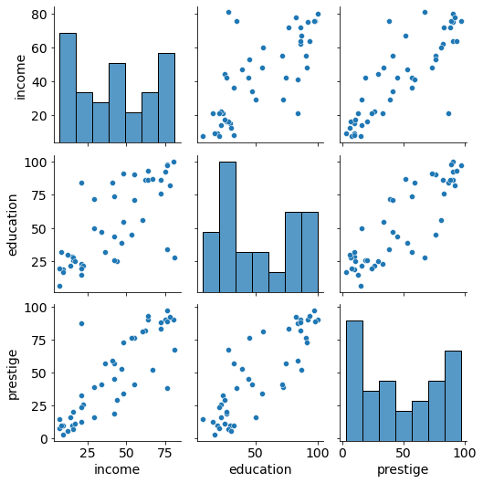 Pairplot of numerical variables in the Duncan data