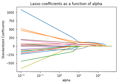 Lasso coefficients as a function of alpha